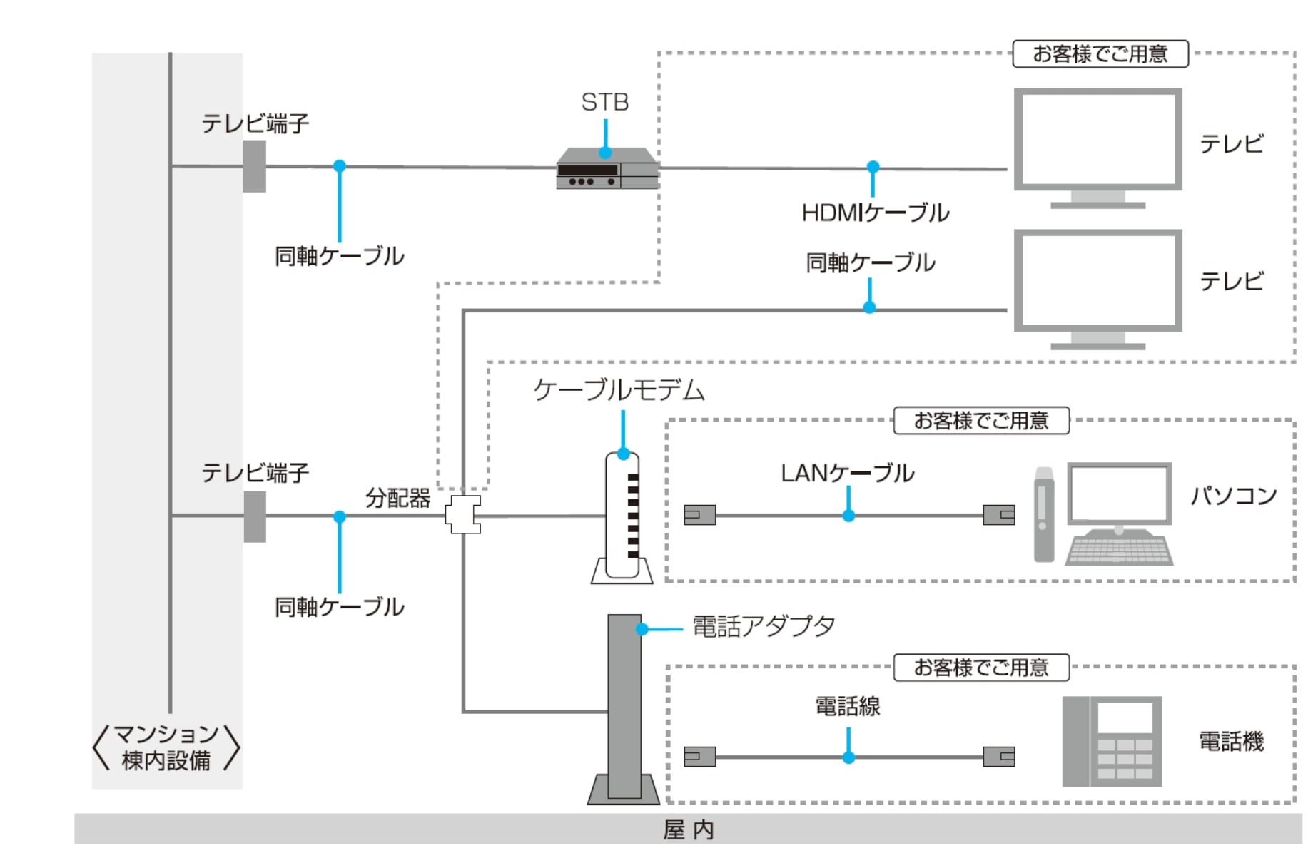 壁面に設置したV-ONUから分配器を使用し、STBやケーブルモデム、電話アダプタを経由して引込線を各端末に繋げます。テレビやパソコン、電話機とあわせてHDMIケーブル・同軸ケーブルやLANケーブル、電話線はお客様でご用意していただきます。