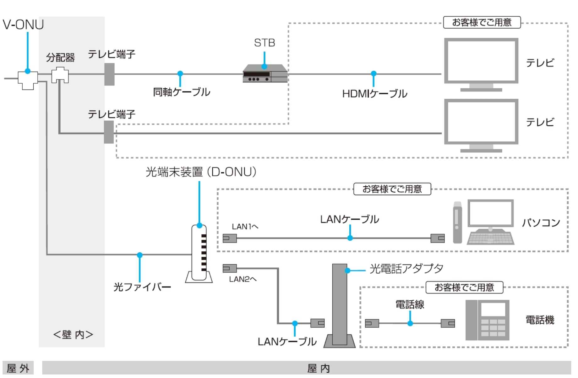 壁面に設置したV-ONUから分配器を使用し、STBや光端末装置（D-ONU）を経由して引込線を各端末に繋げます。テレビやパソコン、電話機とあわせてHDMIケーブルやLANケーブル、電話線はお客様でご用意していただきます。