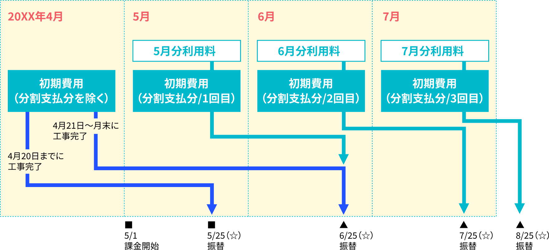 20XX年4月20日までに工事完了した場合は初期費用（分割支払分を除く）を5/25(☆)に振替。4月21日～月末に工事完了した場合は初期費用（分割支払分を除く）を6/25(☆)に振替。5/1から課金開始。5月分利用料と初期費用（分割支払分/1回目）は6/25(☆)に振替。6月分利用料と初期費用（分割支払分/2回目）は7/25(☆)に振替。7月分利用料と初期費用（分割支払分/3回目）は8/25(☆)に振替。