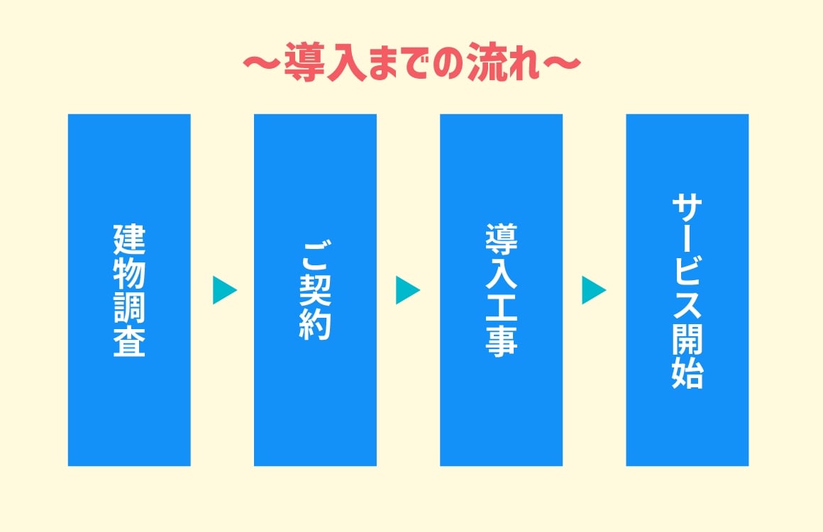 ～導入までの流れ～ 建物調査→ご契約→導入工事→サービス開始