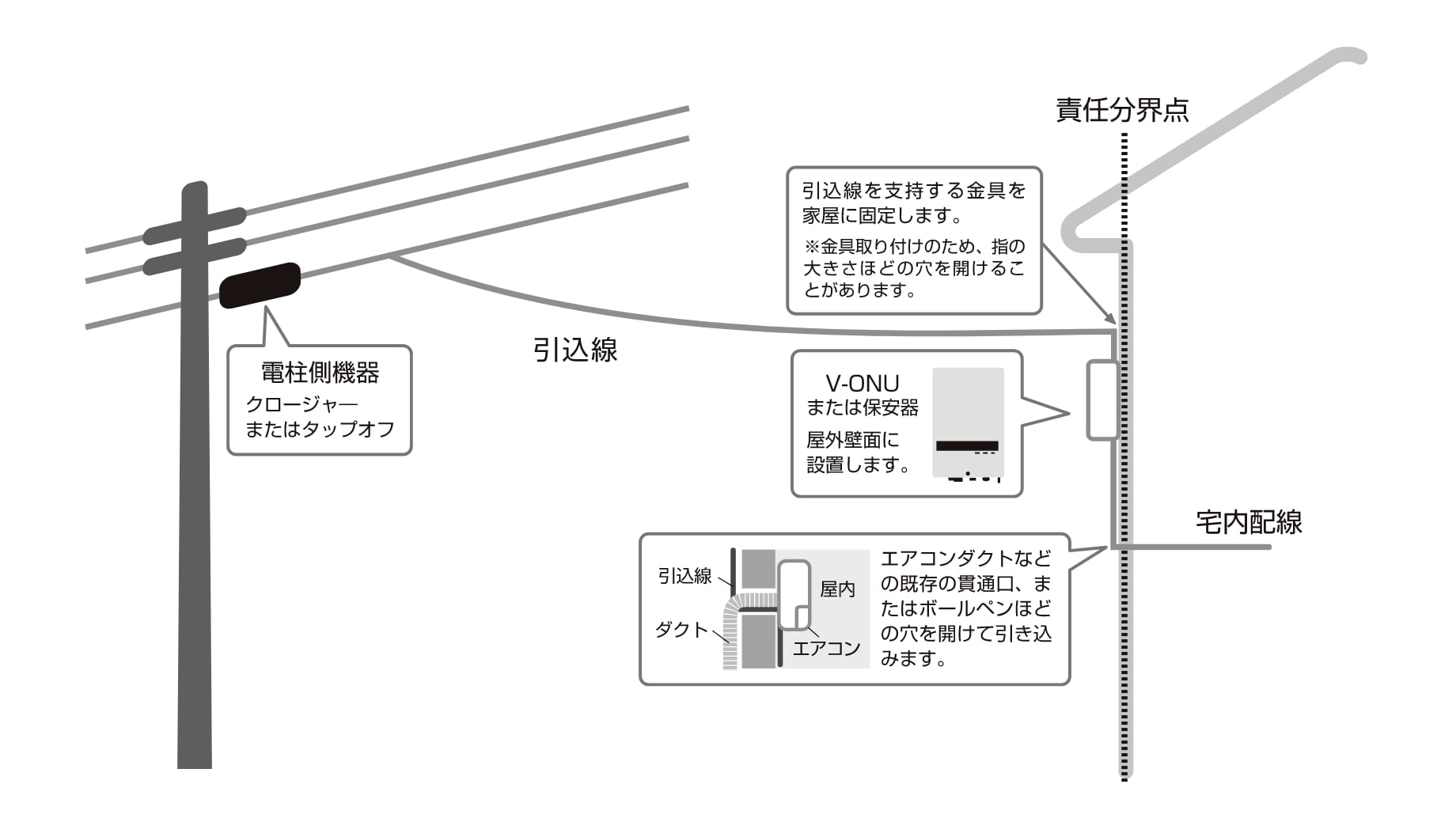 電柱側機器（クロージャーまたはタップオフ）から引込線を引き、引込線を支持する金具を家屋に固定します。※金具取り付けのため、指の大きさほどの穴を開けることがあります。V-ONUまたは保安器を屋外壁面に設置します。エアコンダクトなどの既存の貫通口、またはボールペンほどの穴を開けて引込線を引き込みます。