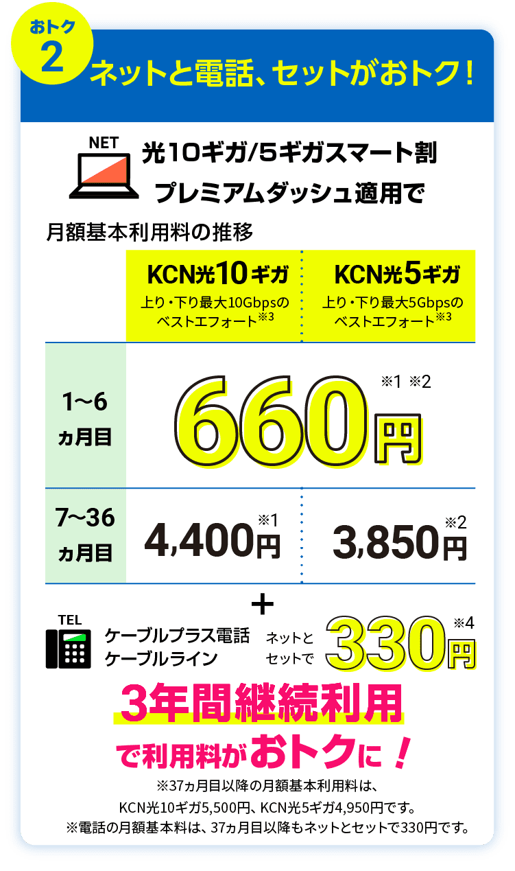 おトク2：ネットと電話、セットがおトク！光10ギガ/5ギガスマート割プレミアムダッシュ適用でKCN光10ギガ・KCN光5ギガ1～6ヵ月目660円　7～36ヵ月目KCN光10ギガ4,400円　KCN光5ギガ3,850円　3年間継続利用で利用料がおトクに！※37ヵ月目以降の月額基本利用料は、KCN光10ギガ5,500円、KCN光5ギガ4,950円です。※電話の月額基本料は、37ヵ月目以降もネットとセットで330円です。ケーブルプラス電話・ケーブルライン　ネットとセットで330円