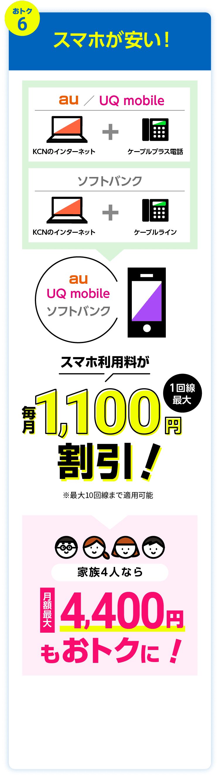 おトク1：ネットが安い！　1回線最大毎月1,100円割引！家族4人なら月額最大4,400円もおトクに！